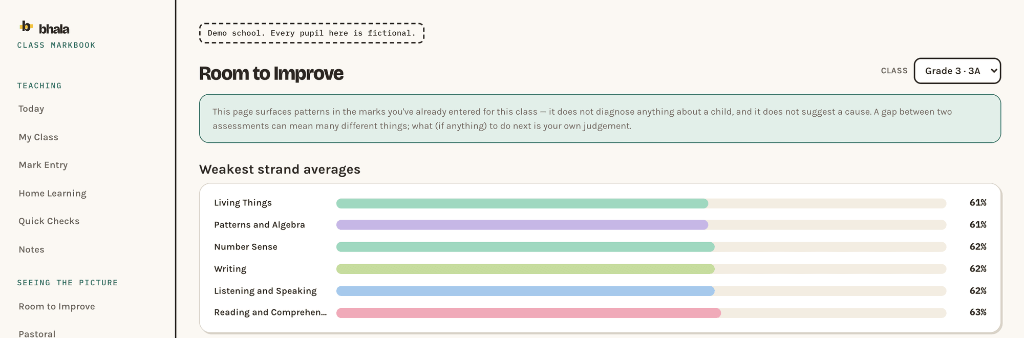 The Room to Improve screen, opening with a note that it surfaces patterns in marks already entered, does not diagnose anything about a child and does not suggest a cause. Below it, the weakest strand averages for the class are listed as labelled bars with a percentage each.